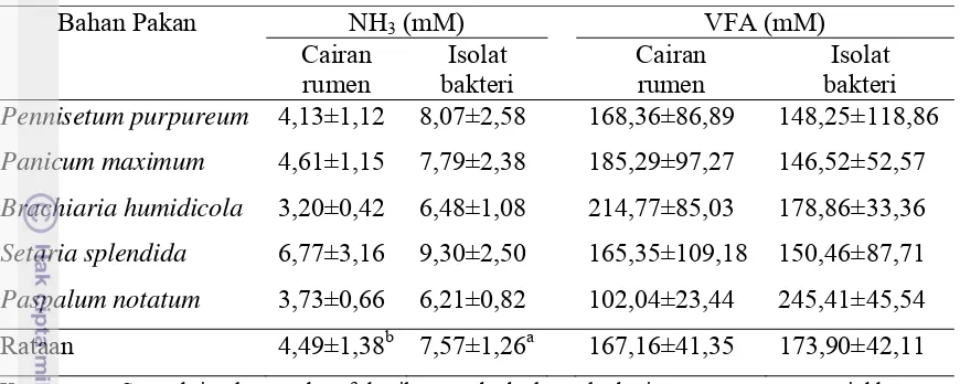 Tabel 3. Konsentrasi NH3 dan VFA Berbagai Jenis Rumput oleh Bakteri Cairan Rumen Segar dan Isolat Bakteri  