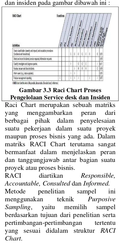 Gambar 3.3 Raci Chart Proses 