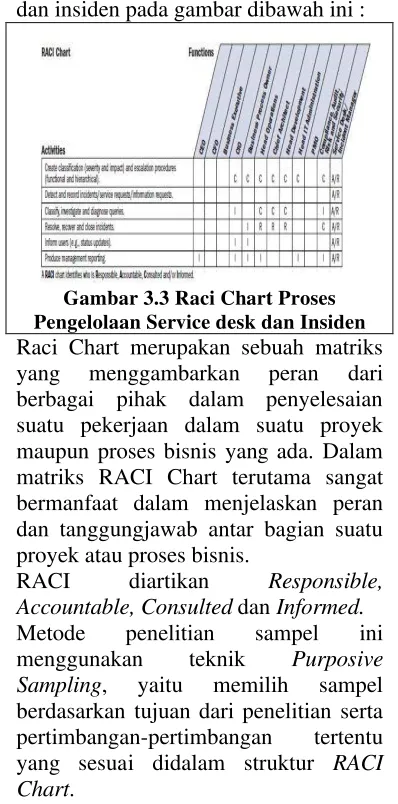 Gambar 3.3 Raci Chart Proses 