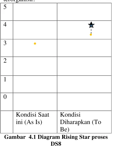 Gambar  4.1 Diagram Rising Star proses 