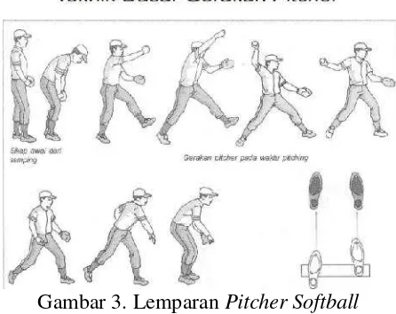 Gambar 3. Lemparan Pitcher Softball