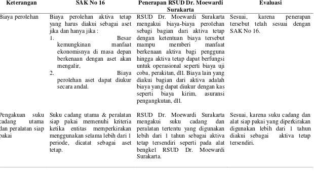 Tabel 2.1 Evaluasi atas pengakuan 