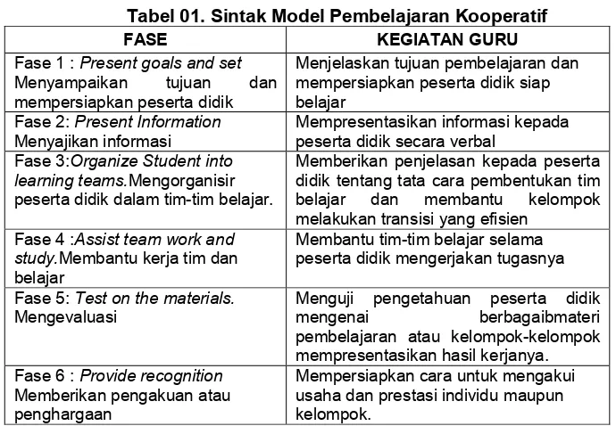 Tabel 01. Sintak Model Pembelajaran Kooperatif