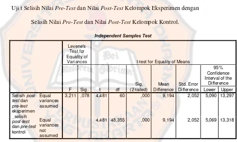 Uji t Selisih Nilai Tabel 9 Pre-Test dan Nilai Post-Test Kelompok Eksperimen dengan 