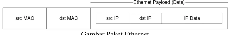 Gambar Paket Ethernet 
