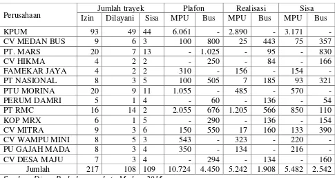 Tabel 14: Rekapitulasi angkutan kota di Medan 