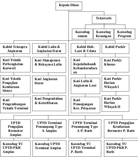 Gambar 5 Struktur Organisasi Dinas Perhubungan Kota Medan 