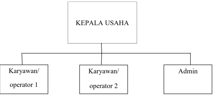Gambar. 3.1 Struktur organisasi perusahaan