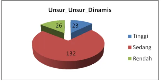 Tabel 27. Distribusi Kategori Sub Variabel Unsur-Unsur Dinamis Dalam Belajar dan Pembelajaran 