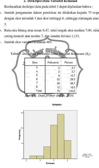 Tabel 5. Distribusi Frekuensi Data Variabel Kemasan (X2) 