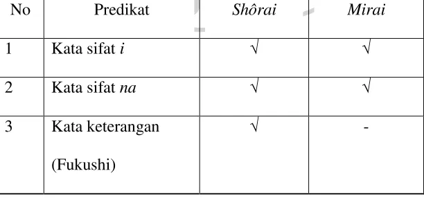 Tabel 3. Subjek yang digunakan dalam shôrai dan mirai  