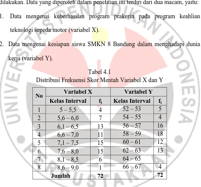 Tabel 4.1 Distribusi Frekuensi Skor Mentah Variabel X dan Y 