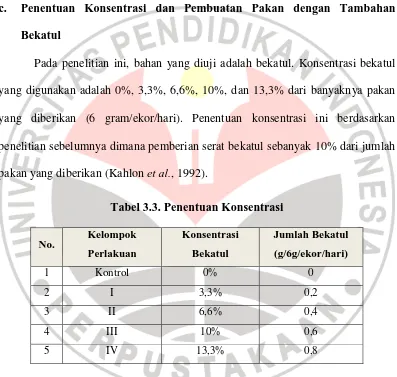 Tabel 3.3. Penentuan Konsentrasi 