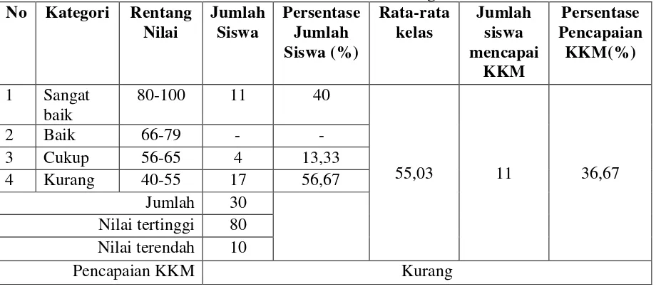 Tabel 5. Hasil Tes Awal Keterampilan Membaca Permulaan Siswa 