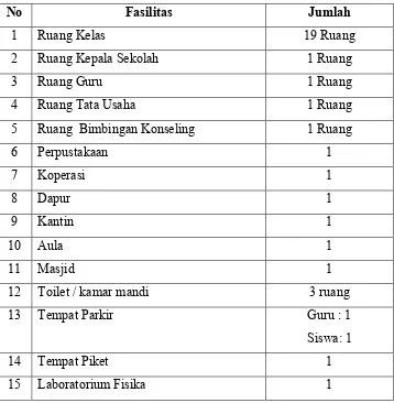 Tabel 1. Data fasilitas sekolah SMA N 1 Ngaglik 