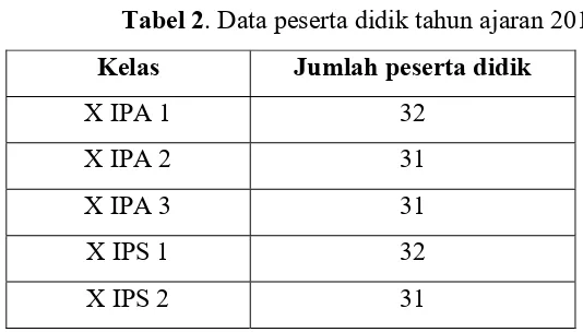 Tabel 2. Data peserta didik tahun ajaran 2016/2017 