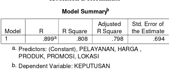Tabel 4.20Koefisien Determinasi