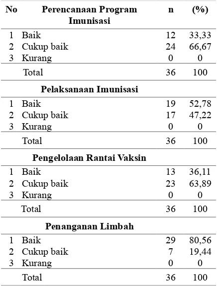 Tabel  1.1  Aspek  Peran  Petugas  Kesehatan  dalam Program Imunisasi di Kabupaten Jember