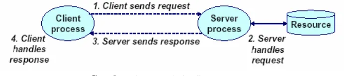 Gambar 1 Transaksi Client – server 