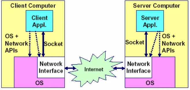 Gambar 2. Komunikasi client-server menggunakan TCP/IP 
