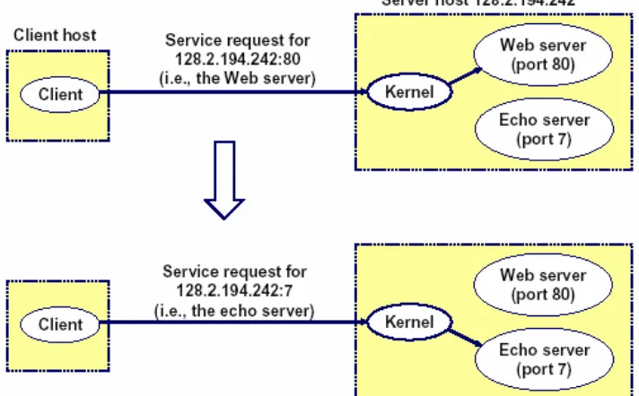 Gambar 4 Menggunakan Port untuk identifikasi service 