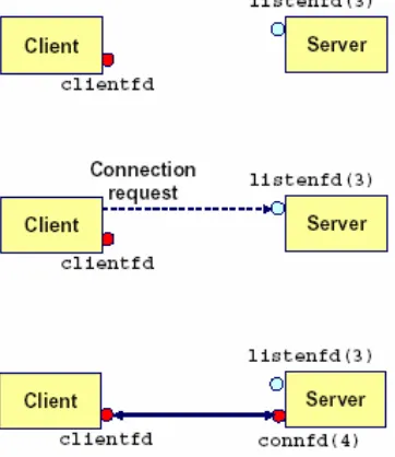 Gambar 6  Ilustrasi prosedur accept() antara client dan server 