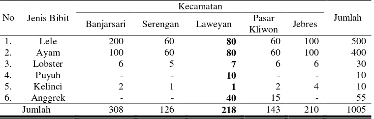 Tabel 3 Jumlah Penerima Bantuan Bibit pada Program Peningkatan dan Pengembangan Pertanian Perkotaan di Kota Surakarta 