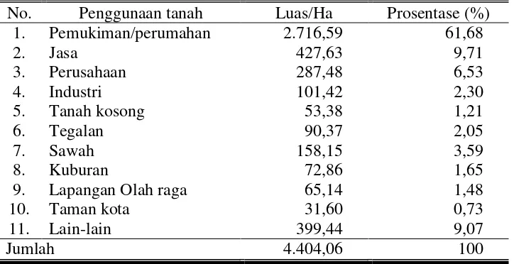 Tabel 5 Penggunaan Tanah di Kota Surakarta 