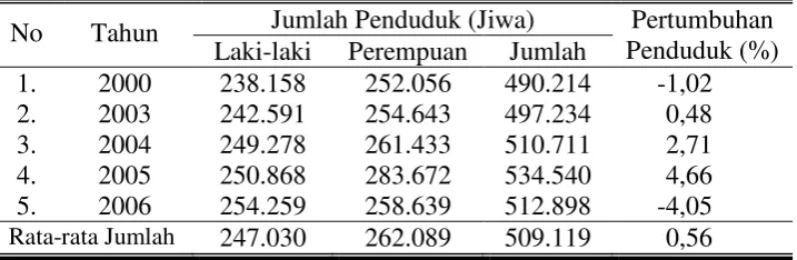Tabel 6 Jumlah Penduduk dan Prosentase Pertumbuhan Penduduk di      Kota Surakarta 2000-2006 