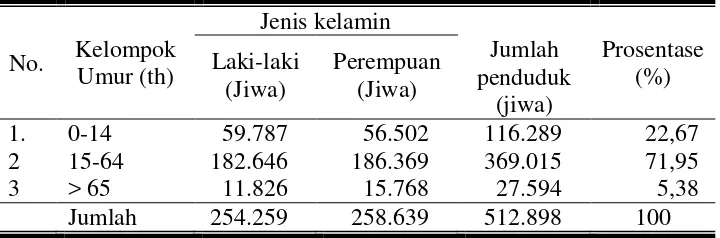 Tabel 7 Jumlah Penduduk Menurut Kelompok Umur dan Jenis Kelamin di Kota Surakarta tahun 2006 