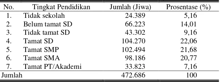 Tabel  8 Jumlah Penduduk Kota Surakarta Menurut Tingkat Pendidikan 