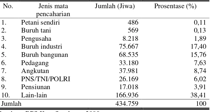 Tabel 9 Jumlah Penduduk Menurut Mata Pencaharian di Kota Surakarta 