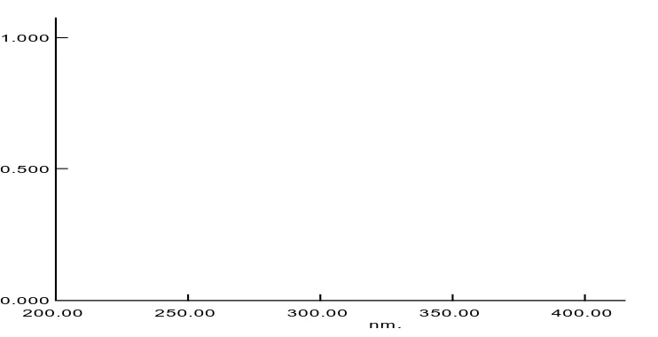 Gambar 4.5 Spektrum tumpang tindih serapan koramfenikol dan prednisolon 16 µg/mL : 10 µg/mL 