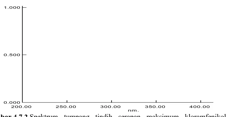 Gambar 4.7.2  Spektrum tumpang tindih serapan maksimum kloramfenikol konsentrasi 16,0 µg/mL dan prednisolon konsentrasi 8,0 µg/mL  