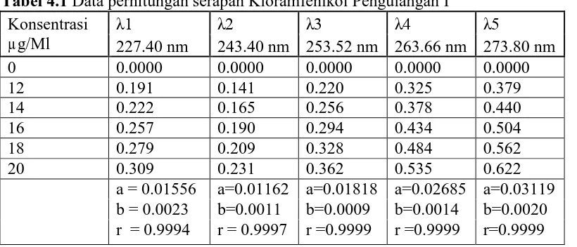 Tabel 4.1 Data perhitungan serapan Kloramfenikol Pengulangan I 