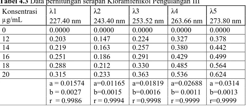 Tabel 4.3 Data perhitungan serapan Kloramfenikol Pengulangan III 