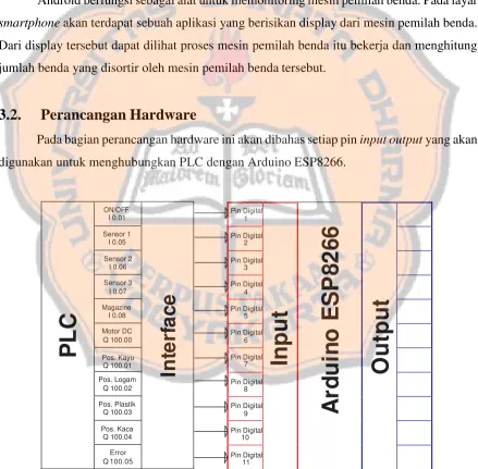 Gambar 3.2. Perancangan Koneksi Hardware.  