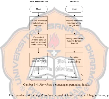 Gambar 3.4. Flowchart perancangan perangkat lunak. 