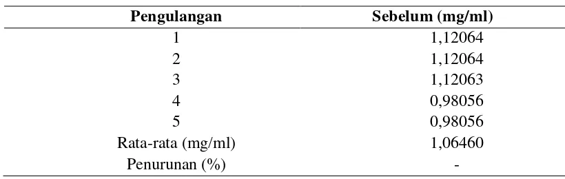 Tabel 4.1  Hasil Pemeriksaan Kuantitatif Formalin pada Apel Red Delicious Sebelum Perlakuan 
