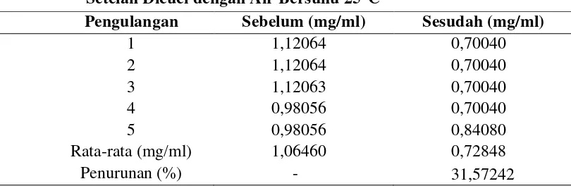Tabel 4.2 Hasil Pemeriksaan Kuantitatif Formalin pada Apel Red Delicious Setelah Dicuci dengan Air Bersuhu 25⁰C 