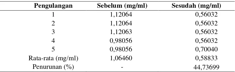 Tabel 4.3 Hasil Pemeriksaan Kuantitatif Formalin pada Apel Red Delicious Setelah Dicuci dengan Air Bersuhu 35⁰C 