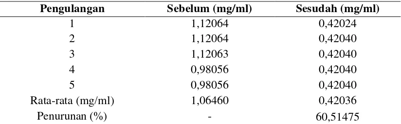 Tabel 4.4 Hasil Pemeriksaan Kuantitatif Formalin pada Apel Red Delicious Setelah Dicuci dengan Air Bersuhu 45⁰C 