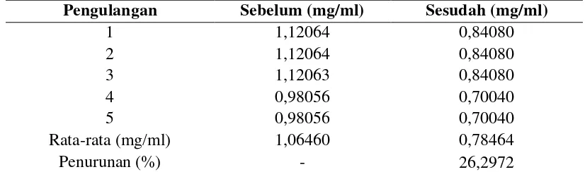 Tabel 4.5  Hasil Pemeriksaan Kuantitatif Formalin pada Apel Red Delicious Setelah Dikupas 