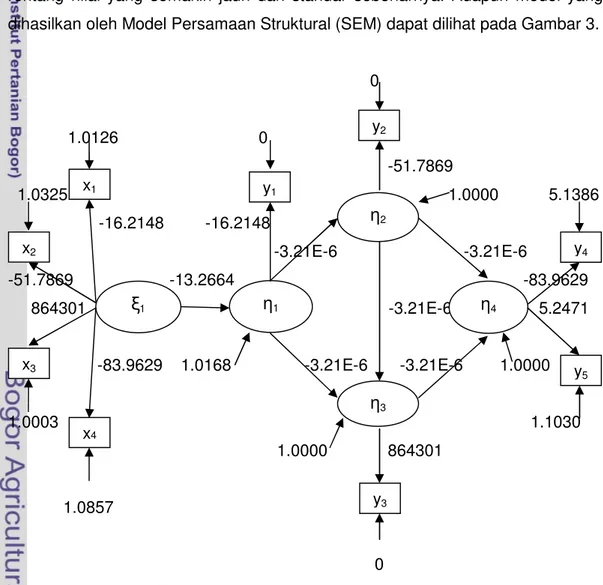 Gambar 3 Model Persamaan Struktural (SEM) penelitian.