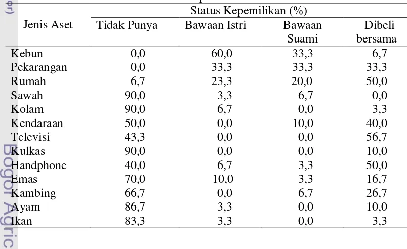 Tabel 7  Sebaran contoh berdasarkan kepemilikan aset 