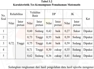 Tabel 3.2 Karakteristik Tes Kemampuan Pemahaman Matematis 