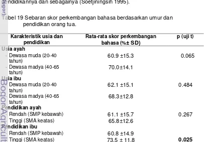 Tabel 19 Sebaran skor perkembangan bahasa berdasarkan umur dan 