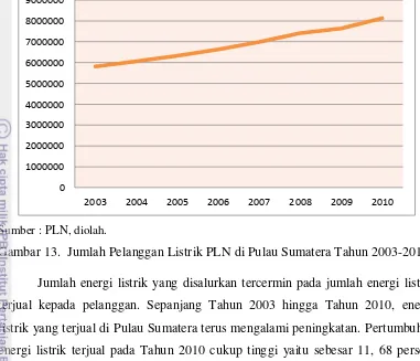 Gambar 14. Energi Listrik Terjual di Pulau Sumatera Tahun 2003-2010 (GWh) 