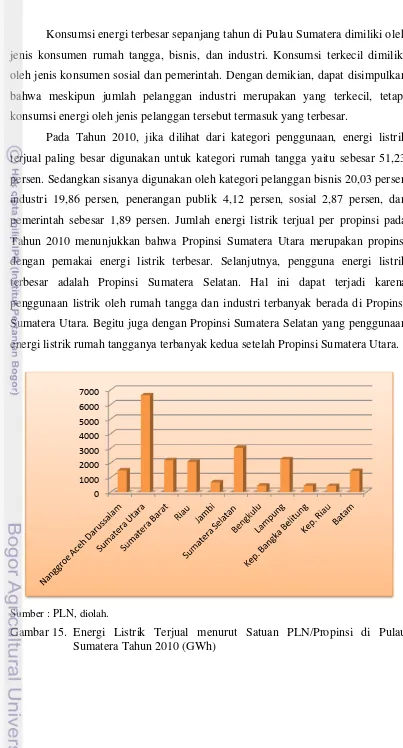 Gambar 15. Energi Listrik Terjual menurut Satuan PLN/Propinsi di Pulau 