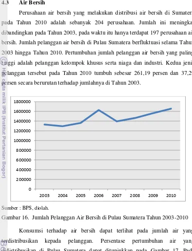 Gambar 16. Jumlah Pelanggan Air Bersih di Pulau Sumatera Tahun 2003-2010 